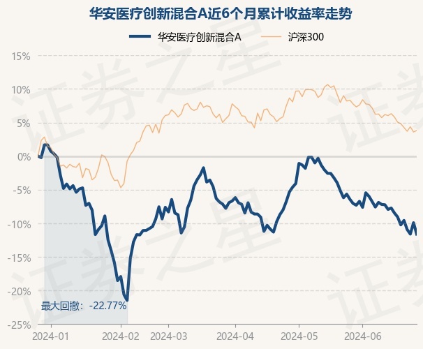 AG九游会6月27日基金净值：华安医疗革新混淆A最新净值08659跌188%(图1)