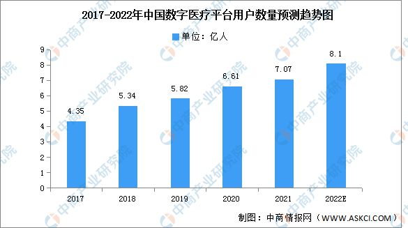 AG九游会网站2022年中邦数字医疗墟市近况及兴盛前景预测分解