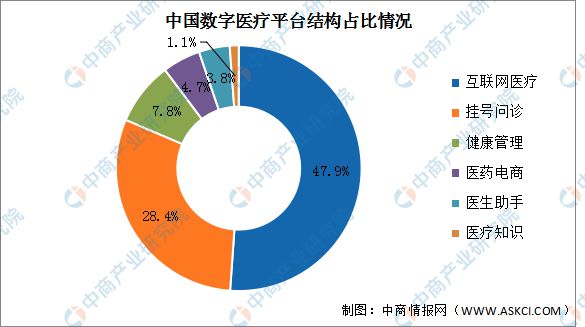 AG九游会网站2022年中邦数字医疗墟市近况及兴盛前景预测分解(图2)