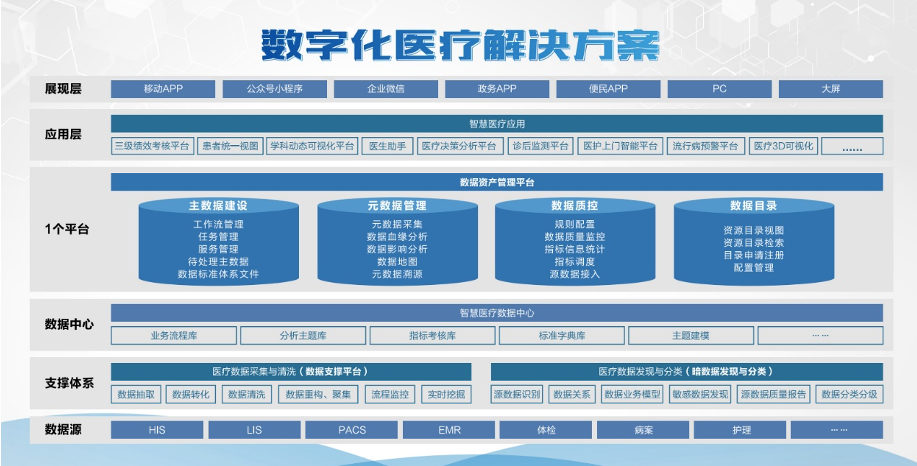 AG九游会官方数字医疗典型成长有待顶层打算